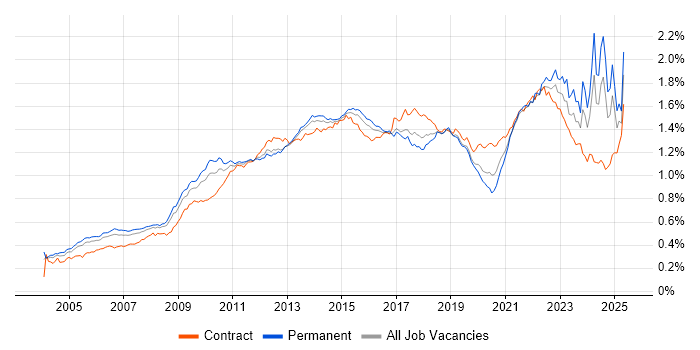 Job vacancy trend for Influencing Skills in the UK Job vacancy trend for Influencing Skills in the UK