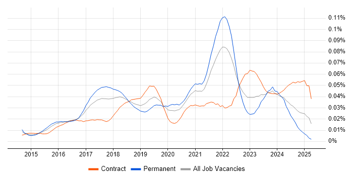Job vacancy trend for InfluxDB in the UK
