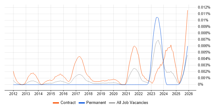 Infoblox Consultant job vacancy trend in the UK