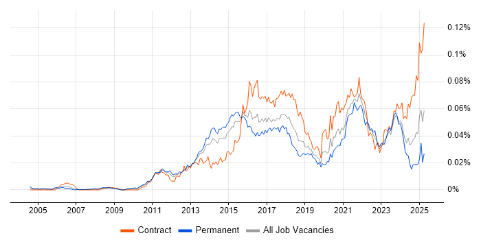 Job vacancy trend for Infographics in the UK Job vacancy trend for Infographics in the UK