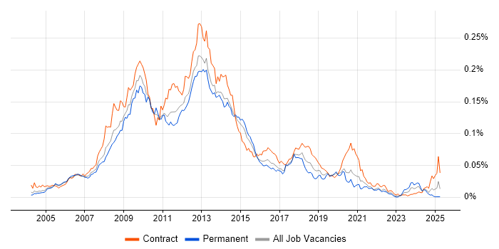 Job vacancy trend for InfoPath in the UK Job vacancy trend for InfoPath in the UK