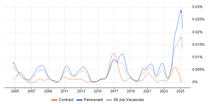Job vacancy trend for Infor CloudSuite Industrial (formerly SyteLine) in the UK Job vacancy trend for Infor CloudSuite Industrial (formerly SyteLine) in the UK