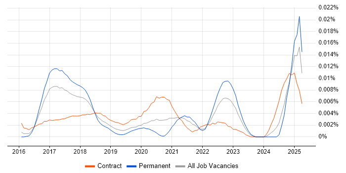 Job vacancy trend for Infor CloudSuite in the UK