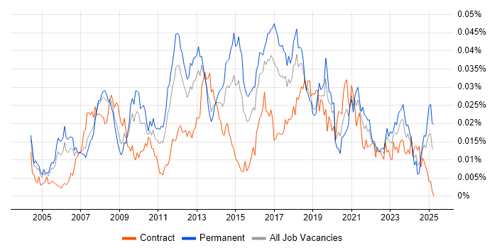 Job vacancy trend for Infor M3 in the UK Job vacancy trend for Infor M3 in the UK