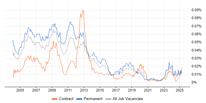 Job vacancy trend for Infor SunSystems in the UK