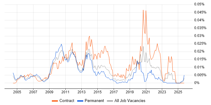 Informatica Architect job vacancy trend in the UK