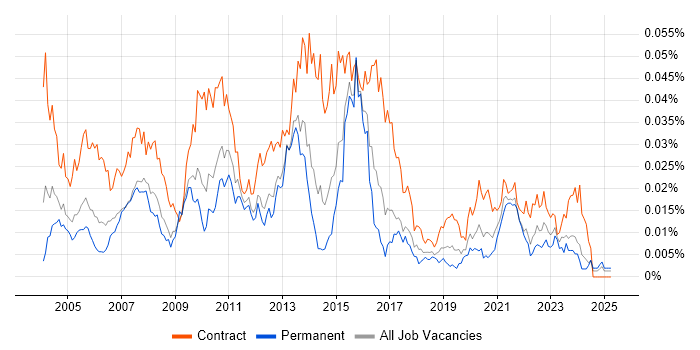 Job vacancy trend for Informatica Consultant in the UK Job vacancy trend for Informatica Consultant in the UK