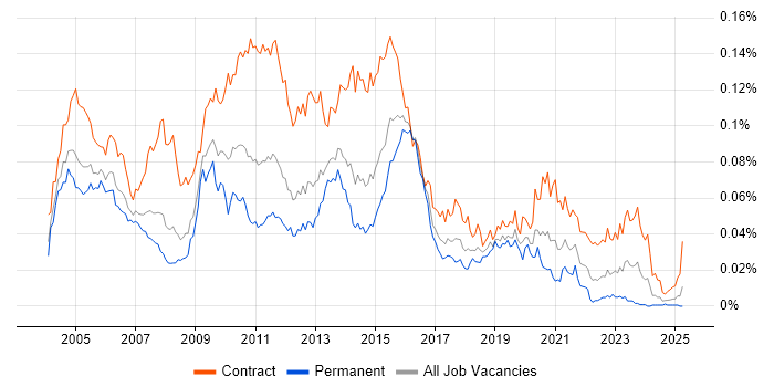 Job vacancy trend for Informatica Developer in the UK