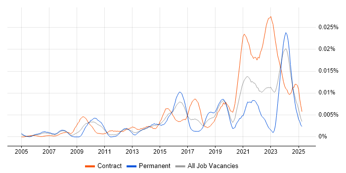 Job vacancy trend for Informatica Engineer in the UK Job vacancy trend for Informatica Engineer in the UK