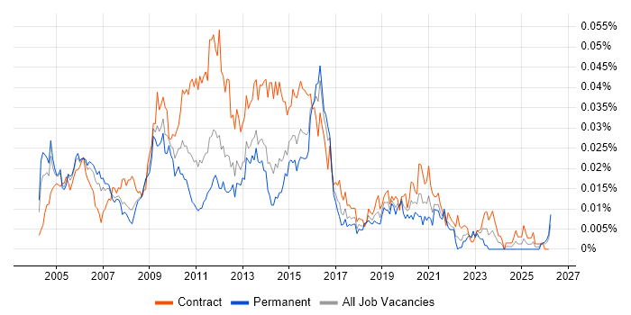 Informatica ETL Developer job vacancy trend in the UK