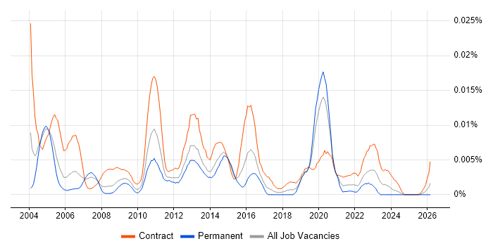 Informatica Specialist job vacancy trend in the UK