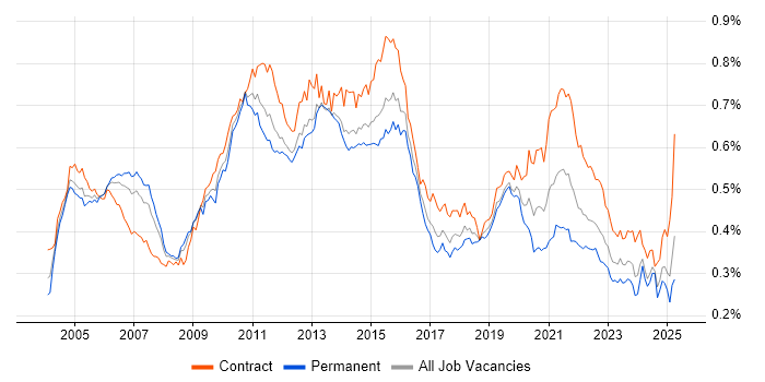 Job vacancy trend for Informatica in the UK Job vacancy trend for Informatica in the UK