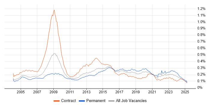Job vacancy trend for Information Analyst in the UK Job vacancy trend for Information Analyst in the UK