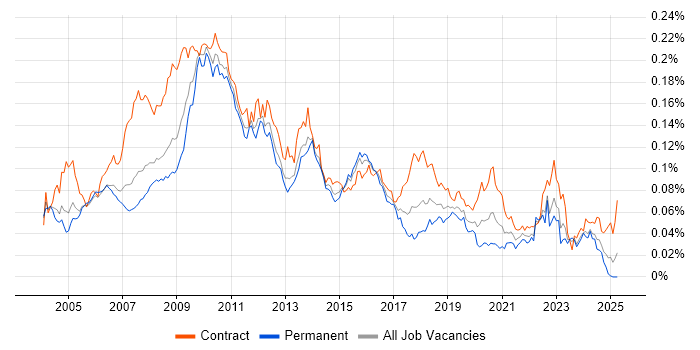 Job vacancy trend for Information Architect in the UK