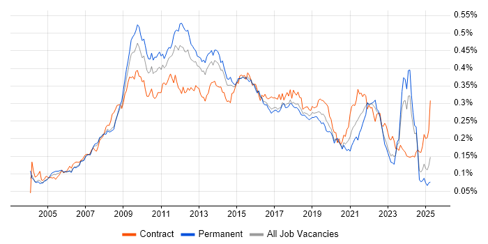 Job vacancy trend for Information Architecture in the UK
