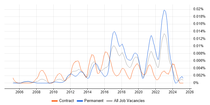 Job vacancy trend for Information Assurance Analyst in the UK Job vacancy trend for Information Assurance Analyst in the UK