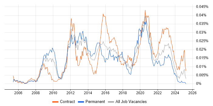 Job vacancy trend for Information Assurance Consultant in the UK Job vacancy trend for Information Assurance Consultant in the UK