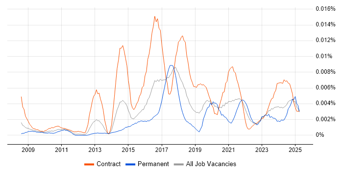 Job vacancy trend for Information Assurance Leader in the UK Job vacancy trend for Information Assurance Leader in the UK