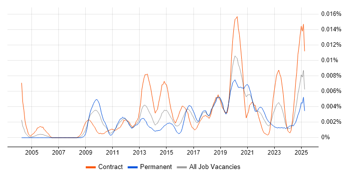 Job vacancy trend for Information Assurance Specialist in the UK Job vacancy trend for Information Assurance Specialist in the UK