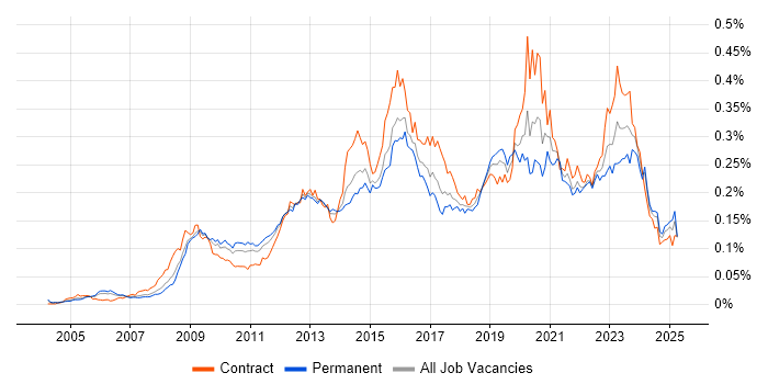 Job vacancy trend for Information Assurance in the UK