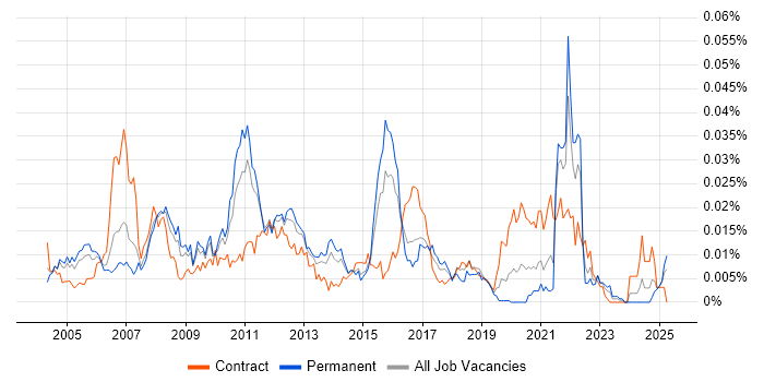 Job vacancy trend for Information Capture in the UK Job vacancy trend for Information Capture in the UK