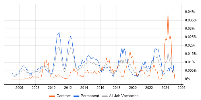 Job vacancy trend for Information Exploitation in the UK Job vacancy trend for Information Exploitation in the UK