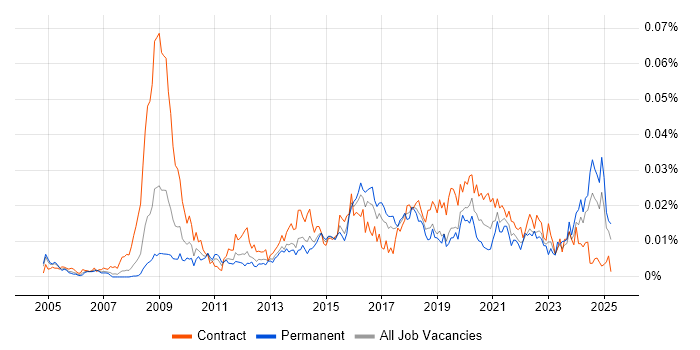 Job vacancy trend for Information Governance Manager in the UK Job vacancy trend for Information Governance Manager in the UK