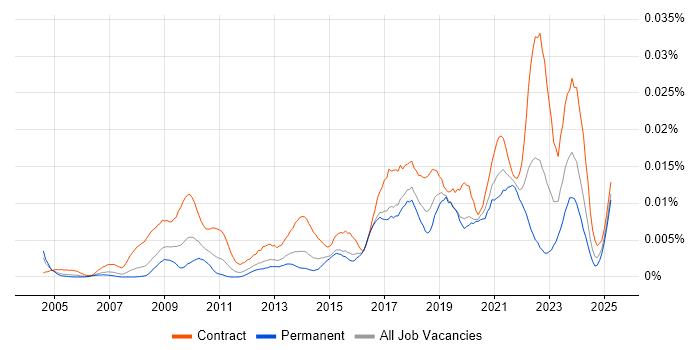Job vacancy trend for Information Governance Officer in the UK Job vacancy trend for Information Governance Officer in the UK