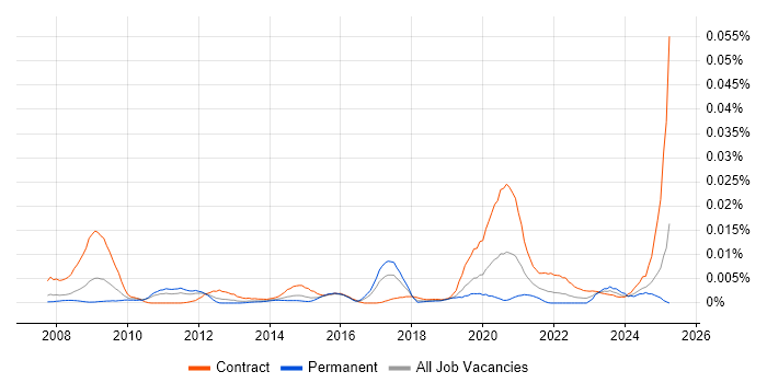 Job vacancy trend for Information Governance Specialist in the UK Job vacancy trend for Information Governance Specialist in the UK