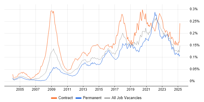 Job vacancy trend for Information Governance in the UK Job vacancy trend for Information Governance in the UK