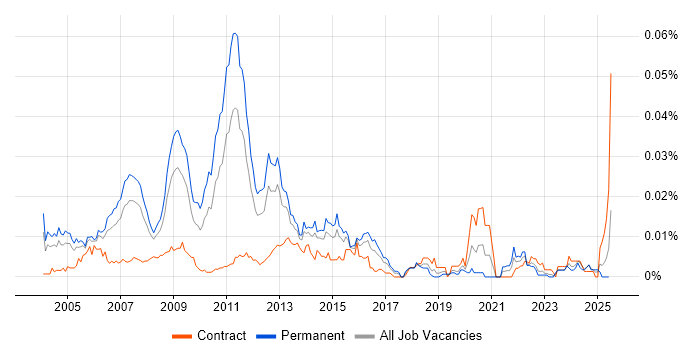 Job vacancy trend for Information Management Consultant in the UK
