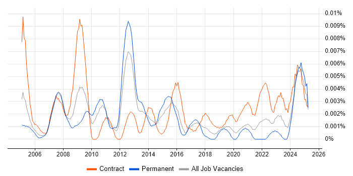 Job vacancy trend for Information Management Specialist in the UK Job vacancy trend for Information Management Specialist in the UK