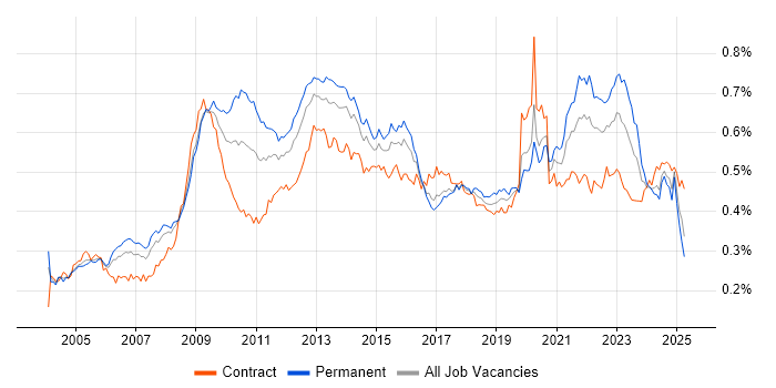 Job vacancy trend for Information Management in the UK Job vacancy trend for Information Management in the UK