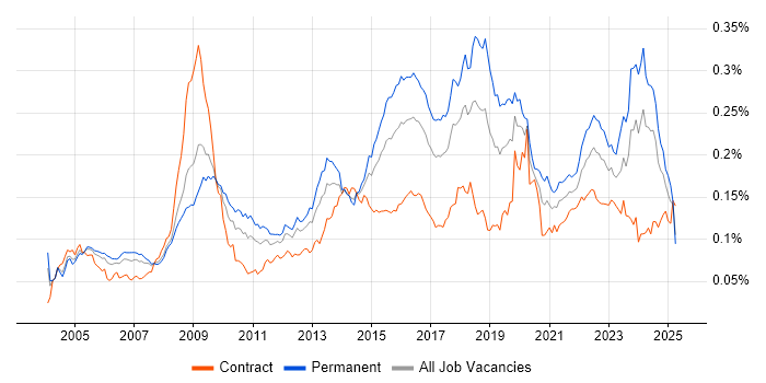 Job vacancy trend for Information Manager in the UK Job vacancy trend for Information Manager in the UK