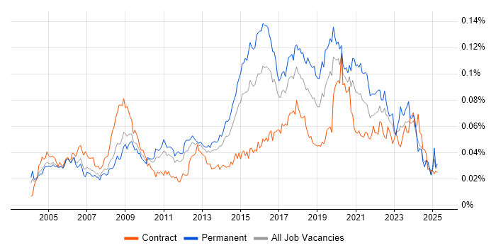 Job vacancy trend for Information Officer in the UK Job vacancy trend for Information Officer in the UK