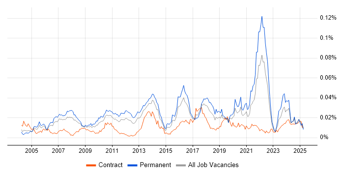 Job vacancy trend for Information Retrieval in the UK