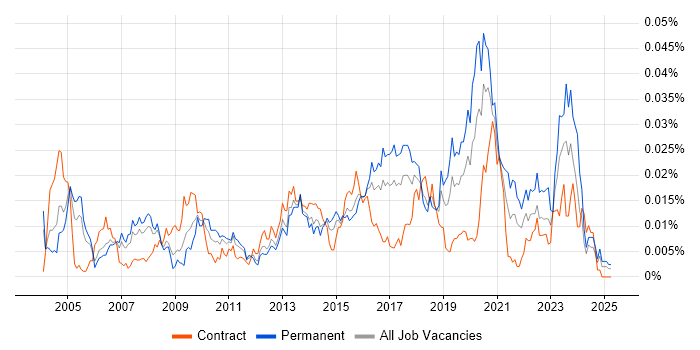 Job vacancy trend for Information Risk Analyst in the UK Job vacancy trend for Information Risk Analyst in the UK