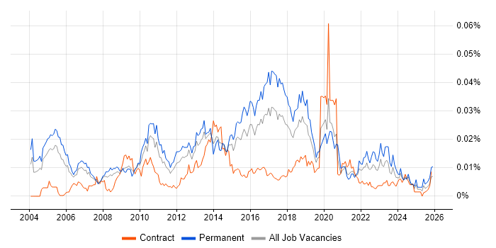 Information Risk Manager job vacancy trend in the UK