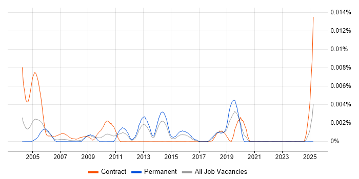 Job vacancy trend for Information Scientist in the UK Job vacancy trend for Information Scientist in the UK
