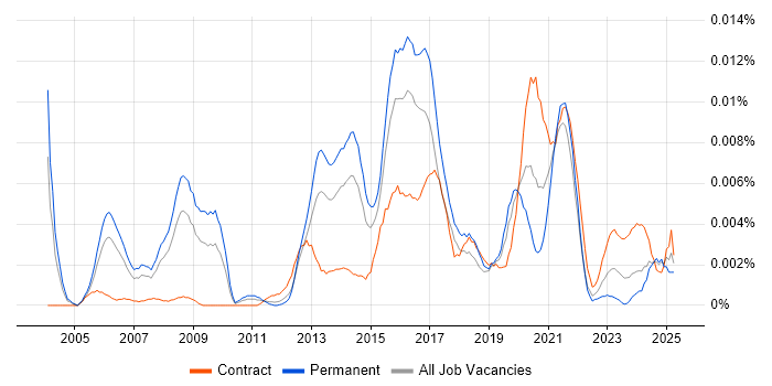 Job vacancy trend for Information Security Advisor in the UK
