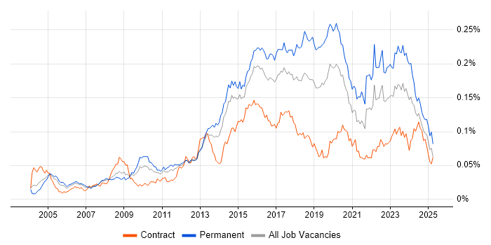 Job vacancy trend for Information Security Analyst in the UK