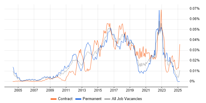 Job vacancy trend for Information Security Architect in the UK Job vacancy trend for Information Security Architect in the UK