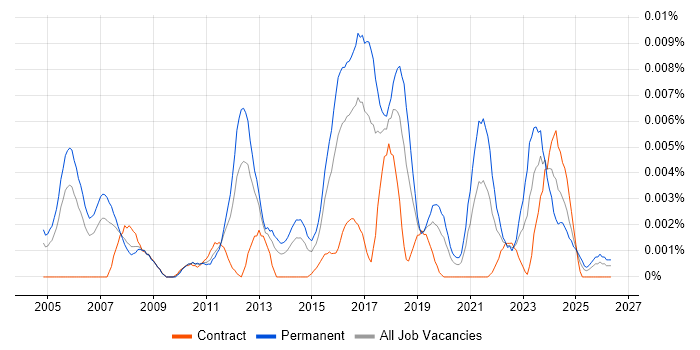 Information Security Compliance Officer job vacancy trend in the UK