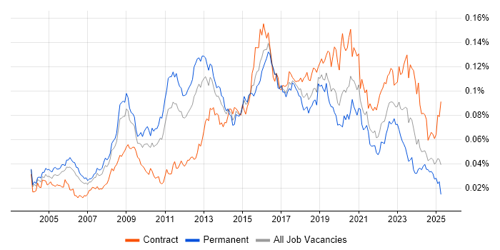 Job vacancy trend for Information Security Consultant in the UK Job vacancy trend for Information Security Consultant in the UK