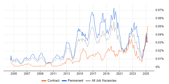Job vacancy trend for Information Security Engineer in the UK Job vacancy trend for Information Security Engineer in the UK