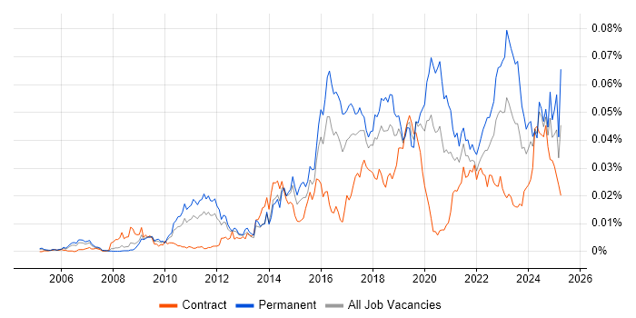 Job vacancy trend for Information Security Governance in the UK Job vacancy trend for Information Security Governance in the UK