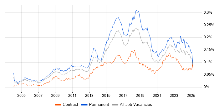 Job vacancy trend for Information Security Manager in the UK Job vacancy trend for Information Security Manager in the UK