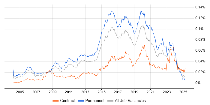 Job vacancy trend for Information Security Officer in the UK