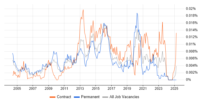Job vacancy trend for Information Security Risk Consultant in the UK Job vacancy trend for Information Security Risk Consultant in the UK