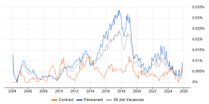 Information Security Risk Manager job vacancy trend in the UK